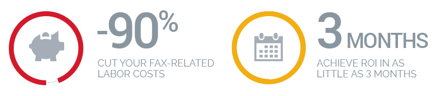 Esker's fax solutions reduces labor costs by 90% & helps achieving the ROI in as little as 3 months - Esker Fax Server Benefits