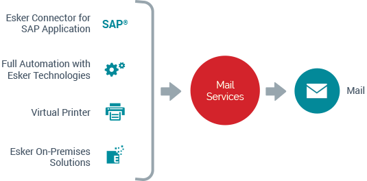 Esker mail services enables submitting the document to be processed from any business or desktop application - Esker Mail Service Solution