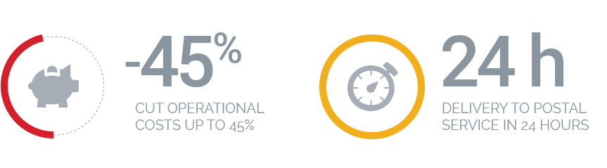 Esker's mail services cuts the operational costs upto 45% & ensures worldwide delivery of documents to postal services in less than 24 hours - Esker Mail Services Benefits