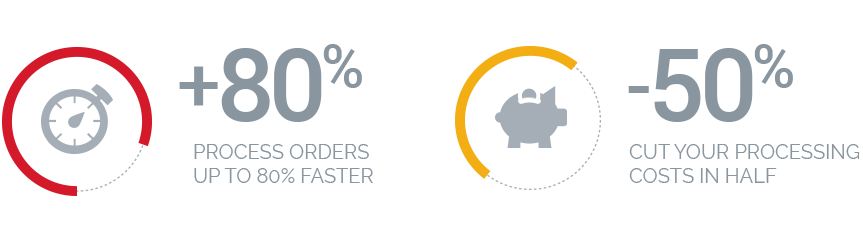 Esker's solution for order entry automation reduces order processing time by 80% & cost by 50% - Order Processing Benefits